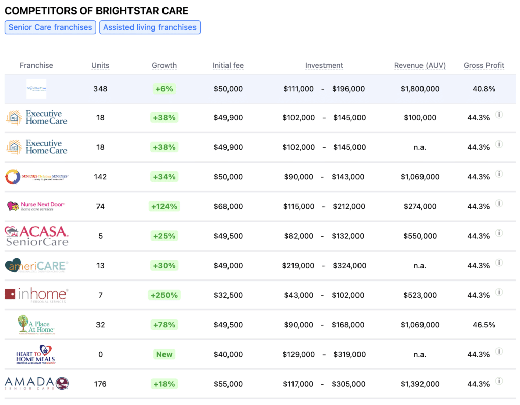 BrightStar Care franchise competitors